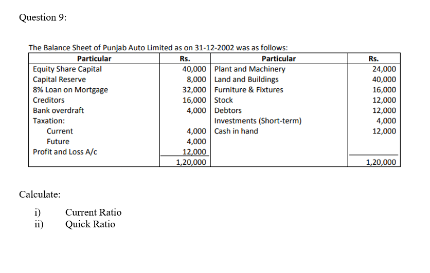 Question 9:
The Balance Sheet of Punjab Auto Limited as on 31-12-2002 was as follows:
Particular
Rs.
Particular
Equity Share Capital
Capital Reserve
8% Loan on Mortgage
Creditors
Bank overdraft
Taxation:
Current
Future
Profit and Loss A/c
Calculate:
i)
ii)
Current Ratio
Quick Ratio
40,000 Plant and Machinery
8,000 Land and Buildings
32,000
Furniture & Fixtures
16,000 Stock
4,000 Debtors
Investments (Short-term)
4,000 Cash in hand
4,000
12,000
1,20,000
Rs.
24,000
40,000
16,000
12,000
12,000
4,000
12,000
1,20,000