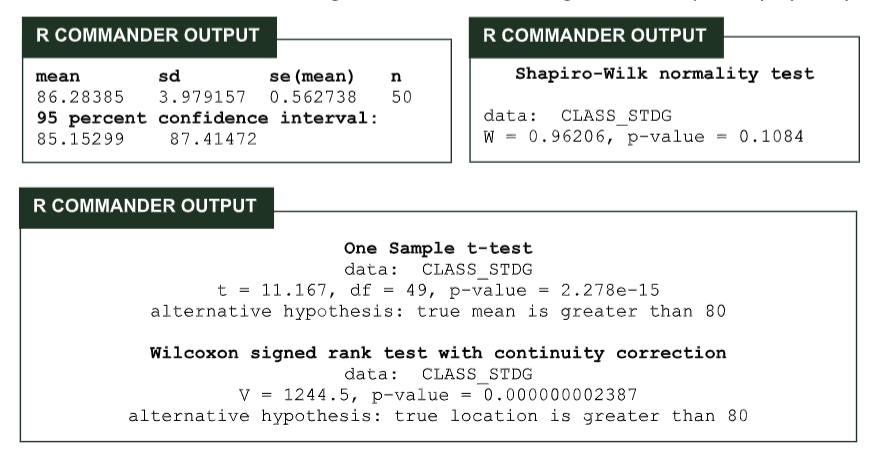 R COMMANDER OUTPUT
R COMMANDER OUTPUT
sd
se (mean)
Shapiro-Wilk normality test
mean
86.28385
3.979157 0.562738
50
data: CLASS_STDG
95 percent confidence interval:
85.15299
W = 0.96206, p-value = 0.1084
87.41472
R COMMANDER OUTPUT
One Sample t-test
CLASS_STDG
t = 11.167, df = 49, p-value = 2.278e-15
alternative hypothesis: true mean is greater than 80
data:
Wilcoxon signed rank test with continuity correction
data:
CLASS STDG
V = 1244.5, p-value = 0.000000002387
alternative hypothesis: true location is greater than 80
