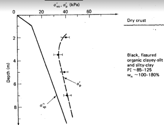 vo
20
40
60
Dry crust
for
2
Black, fissured
organic clayey-silt
and silty-clay
PI -85-125
w, -100-180%
Depth (m}
4.
