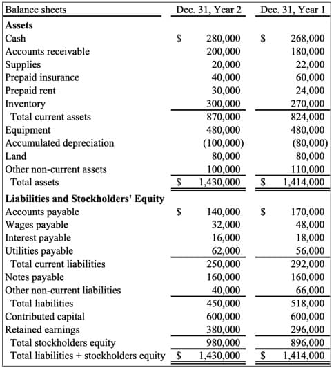 Balance sheets
Dec. 31, Year 2
Dec. 31, Year 1
Assets
Cash
Accounts receivable
Supplies
Prepaid insurance
Prepaid rent
Inventory
280,000
268,000
180,000
200,000
20,000
40,000
30,000
22,000
60,000
24,000
300,000
870,000
270,000
824,000
480,000
Total current assets
Equipment
Accumulated depreciation
Land
480,000
(100,000)
80,000
(80,000)
80,000
Other non-current assets
Total assets
100,000
1,430,000
110,000
1,414,000
Liabilities and Stockholders' Equity
Accounts payable
Wages payable
Interest payable
Utilities payable
140,000
32,000
16,000
170,000
48,000
18,000
56,000
62,000
250,000
160,000
Total current liabilities
292,000
Notes payable
160,000
Other non-current liabilities
40,000
450,000
600,000
380,000
66,000
518,000
600,000
296,000
Total liabilities
Contributed capital
Retained earnings
Total stockholders equity
Total liabilities + stockholders equity S
980,000
1,430,000
896,000
1,414,000
