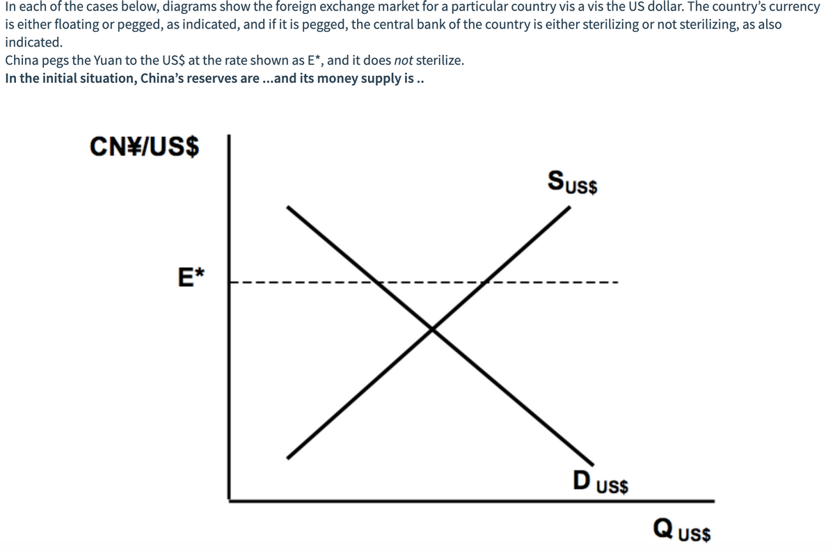 In each of the cases below, diagrams show the foreign exchange market for a particular country vis a vis the US dollar. The country's currency
is either floating or pegged, as indicated, and if it is pegged, the central bank of the country is either sterilizing or not sterilizing, as also
indicated.
China pegs the Yuan to the US$ at the rate shown as E*, and it does not sterilize.
In the initial situation, China's reserves are...and its money supply is ..
CN¥/US$
Sus
E*
D us
Qus
U$
