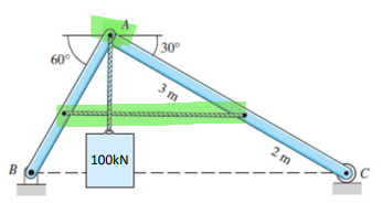 B
60°
100KN
30°
3 m
2 m
C