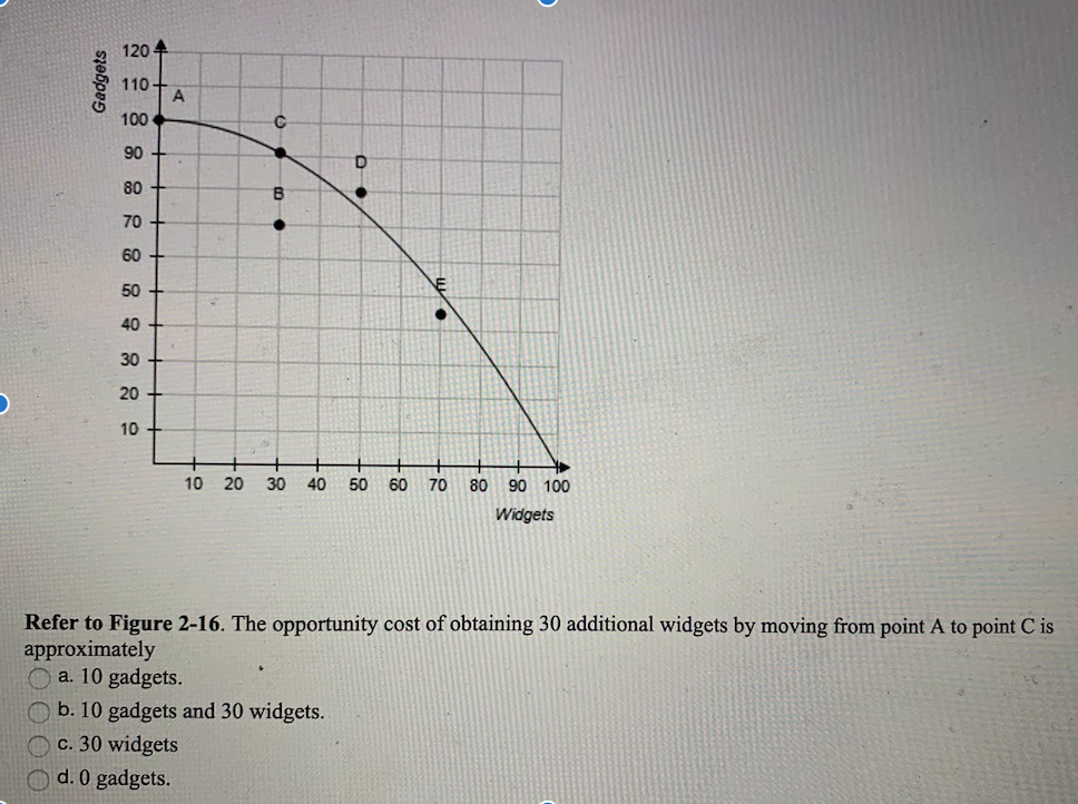 Gadgets
1204
110-
100
90
80
70
60
50
40
30
20
10
A
C
B
D
10 20 30 40 50 60 70 80 90 100
Widgets
Refer to Figure 2-16. The opportunity cost of obtaining 30 additional widgets by moving from point A to point C is
approximately
a. 10 gadgets.
b. 10 gadgets and 30 widgets.
c. 30 widgets
d. 0 gadgets.