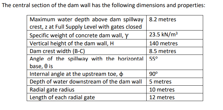 The central section of the dam wall has the following dimensions and properties:
Maximum water depth above dam spillway 8.2 metres
crest, z at Full Supply Level with gates closed
23.5 kN/m³
140 metres
8.5 metres
Specific weight of concrete dam wall, y
Vertical height of the dam wall, H
Dam crest width (B-C)
Angle of the spillway with the horizontal 55°
base, 0 is
Internal angle at the upstream toe,
90°
Depth of water downstream of the dam wall 5 metres
Radial gate radius
10 metres
Length of each radial gate
12 metres