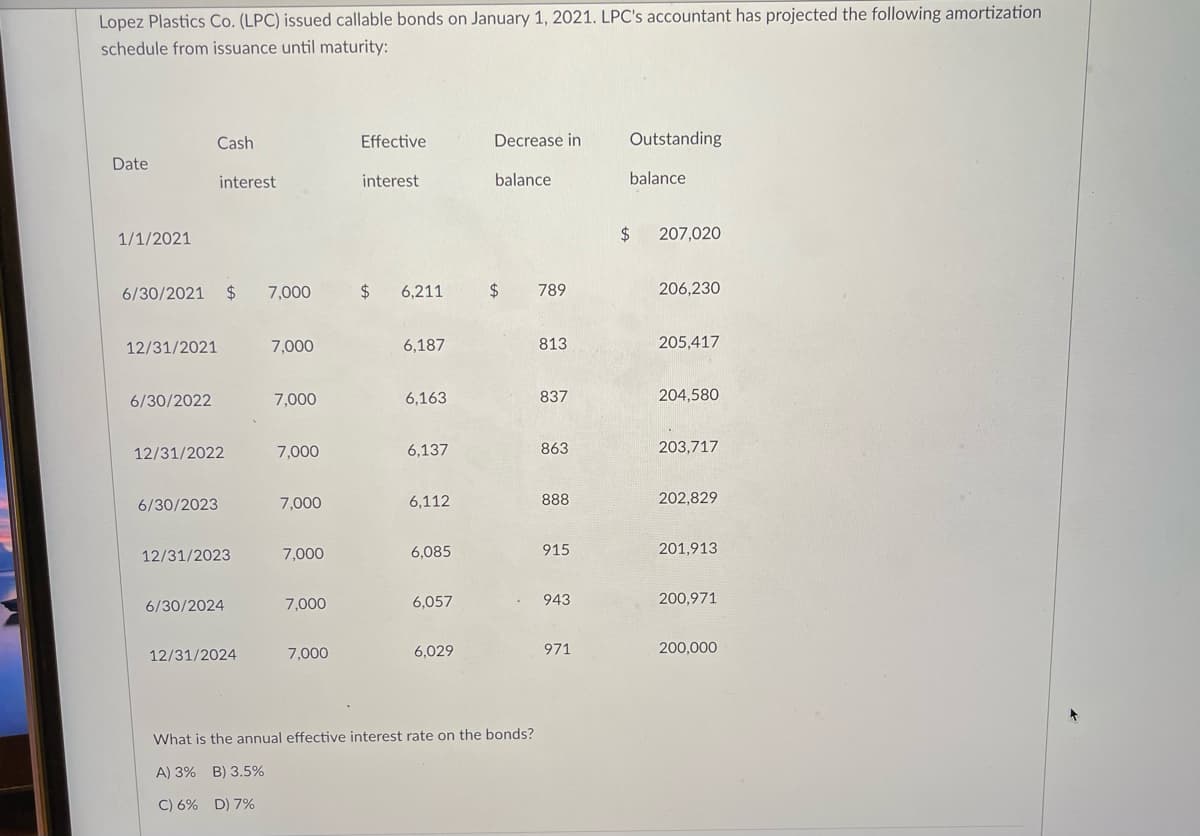 Lopez Plastics Co. (LPC) issued callable bonds on January 1, 2021. LPC's accountant has projected the following amortization
schedule from issuance until maturity:
Cash
Effective
Decrease in
Outstanding
Date
interest
interest
balance
balance
1/1/2021
2$
207,020
6/30/2021
24
7,000
24
6,211
2$
789
206,230
12/31/2021
7,000
6,187
813
205,417
6/30/2022
7,000
6,163
837
204,580
12/31/2022
7,000
6,137
863
203,717
6/30/2023
7,000
6,112
888
202,829
12/31/2023
7,000
6,085
915
201,913
6/30/2024
7,000
6,057
943
200,971
12/31/2024
7,000
6,029
971
200,000
What is the annual effective interest rate on the bonds?
A) 3% B) 3.5%
C) 6% D) 7%
