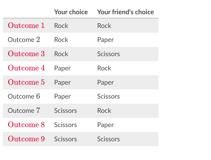 Your choice
Your friend's choice
Outcome 1
Rock
Rock
Outcome 2
Rock
Рaper
Outcome 3
Rock
Scissors
Outcome 4
Раper
Rock
Outcome 5
Раper
Рaper
Outcome 6
Раper
Scissors
Outcome 7
Scissors
Rock
Outcome 8
Scissors
Рaper
Outcome 9 Scissors
Scissors
