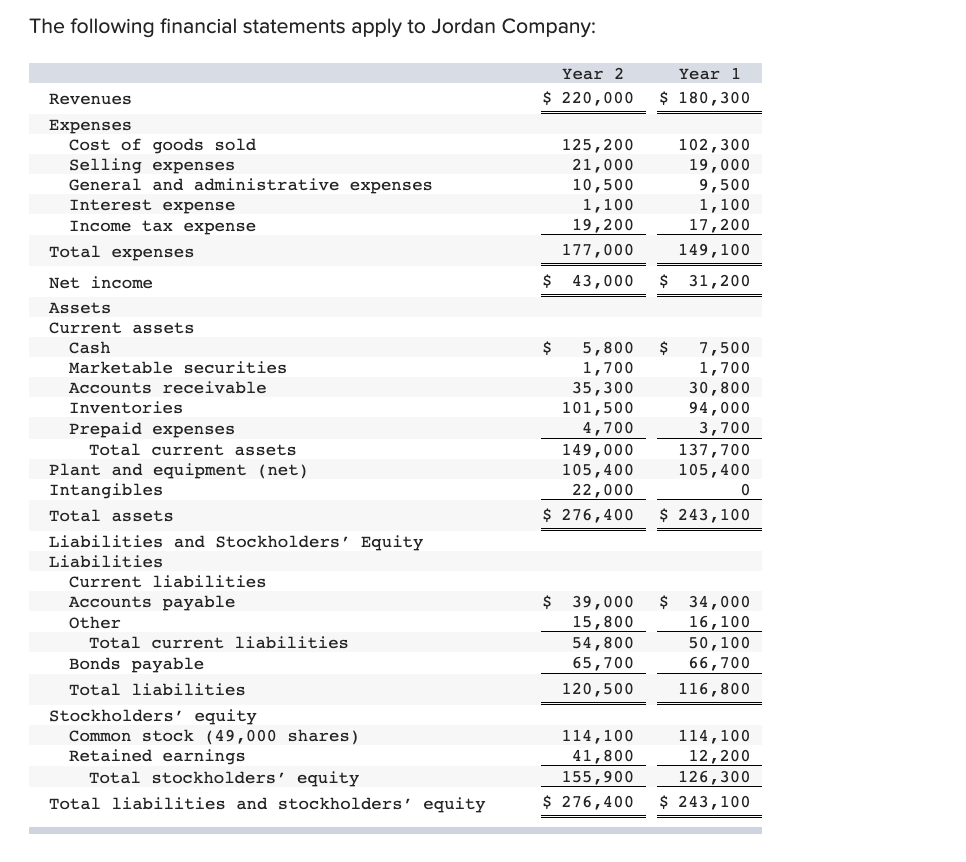 The following financial statements apply to Jordan Company:
Year 2
Year 1
Revenues
$ 220,000
$ 180,300
Expenses
Cost of goods sold
125,200
102,300
Selling expenses
21,000
19,000
General and administrative expenses
10,500
9,500
Interest expense
1,100
1,100
Income tax expense
19, 200
17, 200
Total expenses
177,000
149, 100
Net income
$ 43,000 $
31, 200
Assets
Current assets
Cash
$
$
7,500
5,800
1,700
1,700
Marketable securities
Accounts receivable
Inventories
35,300
30,800
101,500
94,000
Prepaid expenses
4,700
3,700
Total current assets
149,000
137,700
Plant and equipment (net)
105,400
105,400
Intangibles
22,000
0
Total assets
$ 276,400 $ 243,100
Liabilities and Stockholders' Equity
Liabilities
Current liabilities
Accounts payable
$ 39,000
$ 34,000
Other
15,800
16,100
Total current liabilities
54,800
50, 100
Bonds payable
65,700
66,700
Total liabilities
120,500
116,800
Stockholders' equity
114,100
114, 100
Common stock (49,000 shares)
Retained earnings
41,800
12,200
Total stockholders' equity
155,900
126,300
Total liabilities and stockholders' equity
$ 276,400
$ 243,100