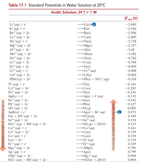 Table 17.1 Standard Potentials in Water Solution at 25°C
Acidic Solution, [H*] = 1 M
E°red (V)
Li*(aq) + e
K*(aq) + e¯
Ba* (ад) + 2е
Ca2*(aq) + 2e¯
Na*(aq) + e
Mg2* (aq) + 2e¯
Al*(aq) + 3e
Mn2+(aq) + 2e-
Zn2* (aq) + 2e¯
Cr* (aq) + 3e
Fe2* (aq) + 2e¯
Cr*(aq) + e¯
Cd2* (aq) + 2e-
PbSO4(s) + 2e-
>Li(s)«O
>K(s)
→ Ba(s)
Ca(s)
►Na(s)
► Mg(s)
► Al(s)
→ Mn(s)
→Zn(s)
Cr(s)
→Fe(s)
→Cr*(aq)
→Cd(s)
-3.040
-2.936
-2.906
-2.869
-2.714
-2.357
-1.68
-1.182
-0.762
-0.744
-0.409
-0.408
-0.402
►Pb(s) + SO,²-(aq)
> T(s)
Co(s)
»Ni(s)
► Ag(s) + I¯(aq)
Sn(s)
→Pb(s)
►H2(g)
→ Ag(s) + Br¯(aq)
→H2S(aq)
→Sn²*(aq)
-0.356
TI*(aq) + e-
Со" (aq) + 2е
Ni²*(aq) + 2e-
Agl(s) + e
Sn²*(aq) + 2e-
РЬ* (аq) + 2е
2H*(aq) + 2e
AgBr(s) + e
S(s) + 2H*(aq) + 2e-
Sn**(aq) + 2e-
so?-(aq) + 4H*(aq) + 2e
Cu?" (аq) + e-
Cu*" (аq) + 2е
Cu*(aq) + e-
I2(s) + 2e-
Fe*(aq) + e
Hg;2* (aq) + 2e¯
Ag*(aq) + e-
2Hg²*(aq) + 2e¯
NO, lag) + 4H*(ag) + 3e-
-0.336
-0.282
-0.236
-0.152
-0.141
-0.127
0.000
0.073
0.144
0.154
0.155
→SO2(g) + 2H20
→Cu*(aq)
0.161
→Cu(s)
→Cu(s)
→21^(aq)
→F2²*(aq)
→2Hg(l)
→ Ag(s)
→Hg;²*(aq)
NO(g) + 2H,O
0.339
0.518
0.534
0.769
0.796
0.799
0.908
0.964
Increasing strength of oxidizing agents
Increasing strength of reducing agents
