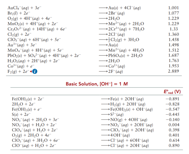 AuCl,-(aq) + 3e
Br2(1) + 2e-
O2(g) + 4H* (aq) + 4e¯
MNO2(s) + 4H*(aq) + 2e-
Cr20,2-(aq) + 14H*(aq) + 6e-
Cl2(g) + 2e¯
ClO; (aq) + 6H*(aq) + 5e¯
Au'* (aq) + Зе
MnO4-(aq) + 8H*(aq) + 5e¯
PbO2(s) + SO,2-(aq) + 4H*(aq) + 2e-
H2O2(aq) + 2H*(aq) + 2e¯
Со* (аg) + е
F2(g) + 2e¯«0
► Au(s) + 4CI¯(aq)
2B1¯(aq)
→2H2O
→Mn²*(aq) + 2H2O
►2Cr³*(aq) + 7H2O
- 2CI¯(aq)
→Cl2(g) + 3H2O
→ Au(s)
→Mn²*(aq) + 4H2O
► PBSO«(s) + 2H2O
1.001
1.077
1.229
1.229
1.33
1.360
1.458
1.498
1.512
1.687
2H20
►Cơ²*(aq)
► 2F¯(aq)
1.763
1.953
2.889
Basic Solution, [OH-] = 1 M
E°red (V)
Fe(OH)2(s) + 2e
2H20 + 2e
Fe(OH)3(s) + e
S(s) + 2e
NO, (aq) + 2H2O + 3e¯
NO;¯(aq) + H20 + 2e¯
ClO,"(aq) + H2O + 2e¯
O2(g) + 2H2O + 4e¯
ClO;"(aq) + 3H;0 + 6e¯
ClO (aq) + H2O + 2e¯
→Fe(s) + 20H¯(aq)
→H2(g) + 2OH¯(aq)
→Fe(OH)2(s) + OH (aq)
→s²-(aq)
NO(g) + 40H¯(aq)
→NO;¯(aq) + 20H¯(aq)
→CIO;"(aq) + 2OH (aq)
→40H¯(aq)
→CIF(aq) + 60H (aq)
→CIF(aq) + 2OH¯(aq)
-0.891
-0.828
-0.547
-0.445
-0.140
0.004
0.398
0.401
0.614
0.890
