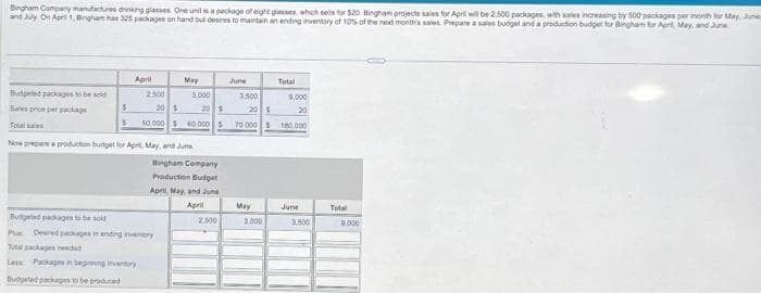 Bingham Company manufactures drinking glasses. One unit is a package of eight glasses, which sells for $20 Bingham projects sales for April will be 2.500 packages, with sales increasing by 500 packages per month for May, June
and July On April 1, Bingham has 325 packages on hand but desires to maintain an ending inventory of 10% of the next month's sales. Prepare a sales budget and a production budget for Bingham for April, May, and June
Budgeled packages to be sold
Sales price per package
5
April
2.500
20 $
50.000
May
3,000
20 $
$60.000 $
Now prepare a production budget for Apr May, and June
Budgeled packages to be sold
Plu Desired packages in ending inventory
Total packages needed
Less Packages in beginning inventory
Budgeted packages to be produced
Bingham Company
Production Budget
April May, and June
April
2,500
June
3.500
201
70.000 S
May
3,000
Total
9,000
20
180.000
June
3,500
Total
9.000