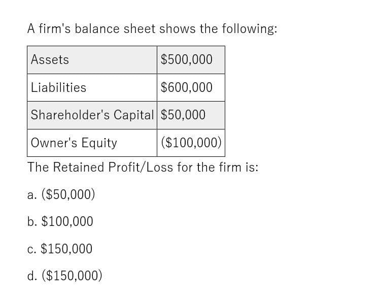 A firm's balance sheet shows the following:
Assets
Liabilities
$500,000
$600,000
Shareholder's Capital $50,000
Owner's Equity
($100,000)
The Retained Profit/Loss for the firm is:
a. ($50,000)
b. $100,000
c. $150,000
d. ($150,000)