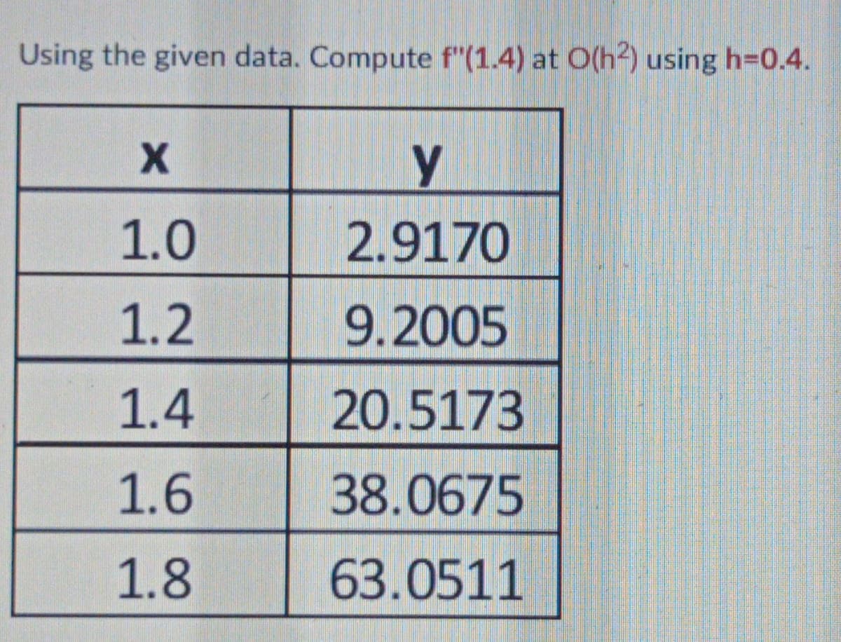 Using the given data. Compute f"(1.4) at O(h2) using h=0.4.
X
у
1.0
2.9170
1.2
9.2005
1.4
20.5173
1.6
38.0675
1.8
63.0511