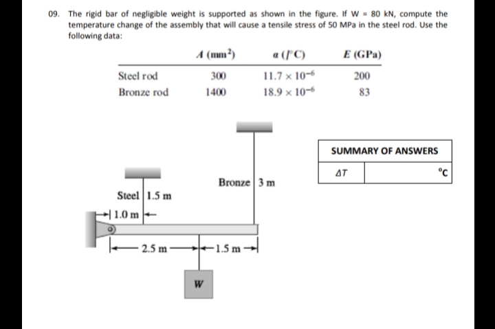 09. The rigid bar of negligible weight is supported as shown in the figure. If W = 80 kN, compute the
temperature change of the assembly that will cause a tensile stress of 50 MPa in the steel rod. Use the
following data:
A (mm²)
a (F°C)
E (GPa)
Steel rod
300
11.7 × 10-6
200
Bronze rod
1400
18.9 x 10-6
83
SUMMARY OF ANSWERS
AT
°C
Bronze 3 m
Steel 1.5 m
+| 1.0 m -
2.5 m 1.5 m –
