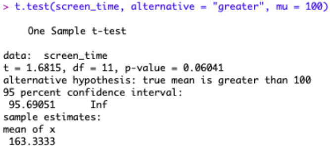 > t.test(screen_time, alternative = "greater", mu =
100)
One Sample t-test
data:
screen_time
t - 1.6815, df = 11, p-value = 0.06041
alternative hypothesis: true mean is greater than 100
95 percent confidence interval:
95.69051
Inf
sample estimates:
mean of x
163.3333
