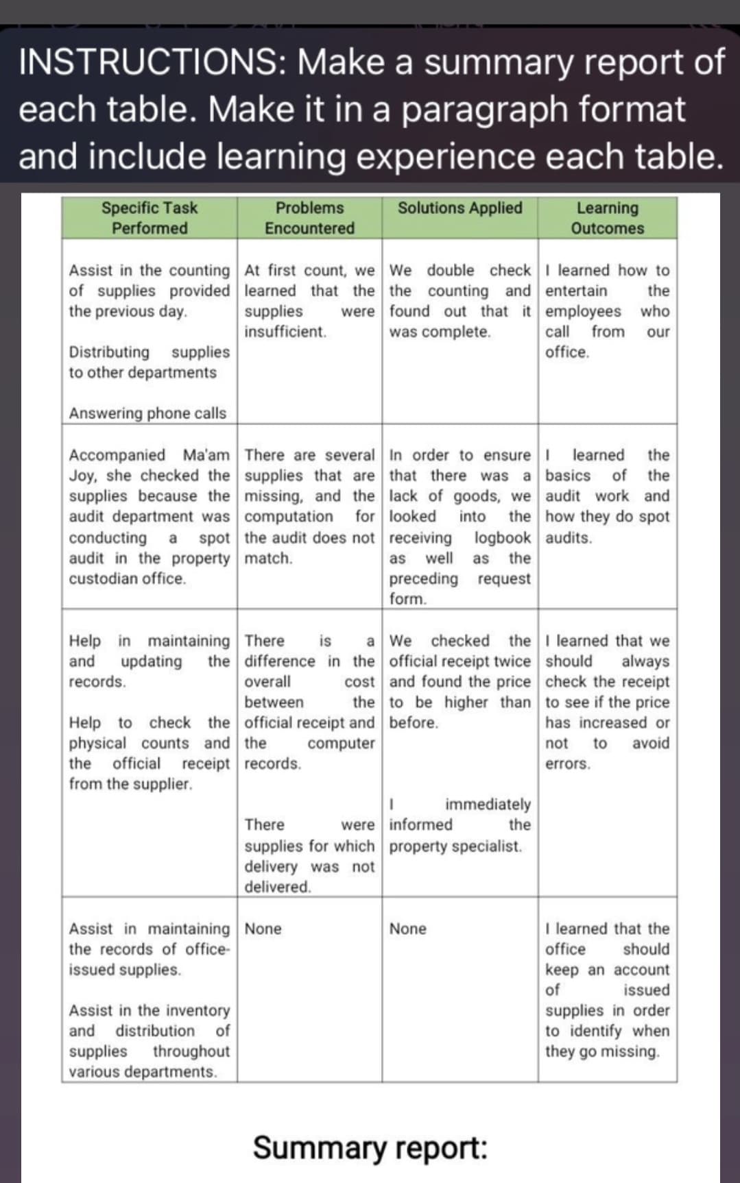 INSTRUCTIONS: Make a summary report of
each table. Make it in a paragraph format
and include learning experience each table.
Solutions Applied
Specific Task
Performed
Assist in the counting
of supplies provided
the previous day.
Problems
Encountered
Distributing supplies
to other departments
Answering phone calls
Accompanied Ma'am There are several
Joy, she checked the supplies that are
supplies because the missing, and the
audit department was computation for
conducting a spot the audit does not
audit in the property match.
custodian office.
the official receipt
from the supplier.
the
At first count, we We double check I learned how to
learned that the the counting and entertain
supplies
insufficient.
were found out that it
was complete.
employees who
call from
office.
our
Help to check the
physical counts and the
Assist in the inventory
and distribution of
supplies throughout
various departments.
Help in maintaining There is a We checked the
and updating the difference in the official receipt twice
records.
cost and found the price
between the to be higher than
official receipt and before.
overall
computer
records.
Assist in maintaining None
the records of office-
issued supplies.
In order to ensure I learned the
basics of the
audit work and
how they do spot
that there was a
lack of goods, we
looked into the
receiving
as well
preceding request
form.
logbook audits.
as the
There
were informed
supplies for which property specialist.
delivery was not
delivered.
None
immediately
Learning
Outcomes
Summary report:
the
I learned that we
should always
check the receipt
to see if the price
has increased or
not to avoid
errors.
I learned that the
office
should
keep an account
of
issued
supplies in order
to identify when
they go missing.