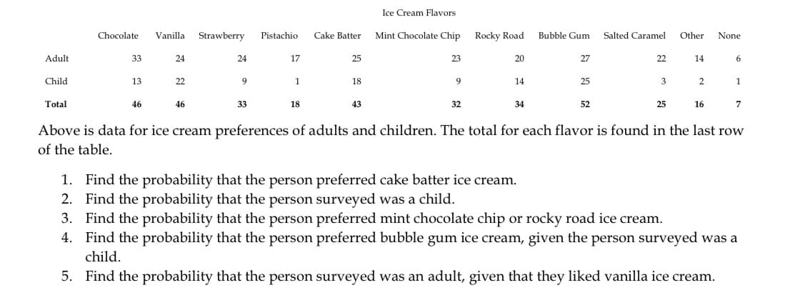 Chocolate Vanilla Strawberry Pistachio Cake Batter
Mint Chocolate Chip Rocky Road Bubble Gum
17
25
DET
1
18
18
43
Above is data for ice cream preferences of adults and children. The total for each flavor is found in the last row
of the table.
Adult
Child
Total
33
13
46
24
22
46
24
9
Ice Cream Flavors
33
23
9
32
20
14
34
27
25
52
Salted Caramel
22
3
25
Other
14
2
None
6
1
16 7
1. Find the probability that the person preferred cake batter ice cream.
2. Find the probability that the person surveyed was a child.
3. Find the probability that the person preferred mint chocolate chip or rocky road ice cream.
4. Find the probability that the person preferred bubble gum ice cream, given the person surveyed was a
child.
5. Find the probability that the person surveyed was an adult, given that they liked vanilla ice cream.