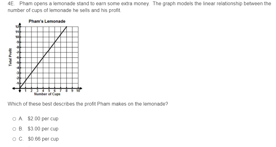 4E. Pham opens a lemonade stand to earn some extra money. The graph models the linear relationship between the
number of cups of lemonade he sells and his profit.
Pham's Lemonade
12
11
10
do
5 6 7 8 9 10
Number of Cups
Which of these best describes the profit Pham makes on the lemonade?
O A. $2.00 per cup
O B. $3.00 per cup
O C. $0.66 per cup
Total Profit
