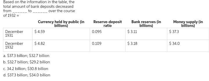 Based on the information in the table, the
total amount of bank deposits decreased
from
to
-- over the course
of 1932 =
Currency held by public (in
billions)
Reserve-deposit
ratio
Bank reserves (in
billions)
Money supply (in
billions)
December
1931
$ 4.59
$ 3.11
$ 37.3
0.095
December
1932
$ 4.82
$ 3.18
$ 34.0
0.109
a. $37.3 billion; $32.7 billion
b. $32.7 billion; $29.2 billion
c. 34.2 billion; $30.8 billion
d. $37.3 billion; $34.0 billion
