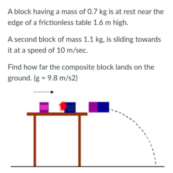 A block having a mass of 0.7 kg is at rest near the
edge of a frictionless table 1.6 m high.
A second block of mass 1.1 kg, is sliding towards
it at a speed of 10 m/sec.
Find how far the composite block lands on the
ground. (g = 9.8 m/s2)
