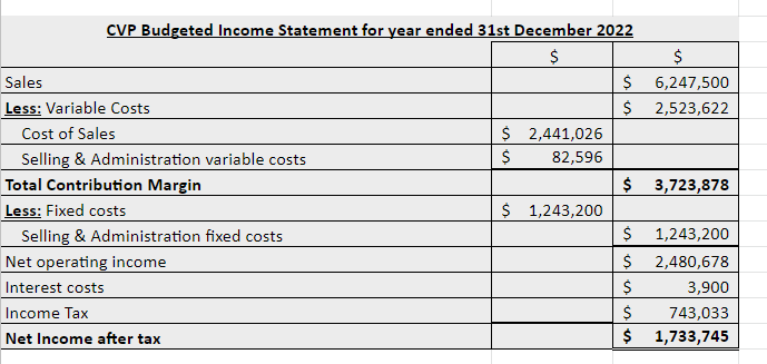 CVP Budgeted Income Statement for year ended 31st December 2022
Sales
$
6,247,500
Less: Variable Costs
$ 2,523,622
Cost of Sales
$ 2,441,026
Selling & Administration variable costs
82,596
Total Contribution Margin
$ 3,723,878
$ 1,243,200
$
Less: Fixed costs
Selling & Administration fixed costs
1,243,200
Net operating income
$
2,480,678
Interest costs
3,900
Income Tax
$
743,033
Net Income after tax
$ 1,733,745
