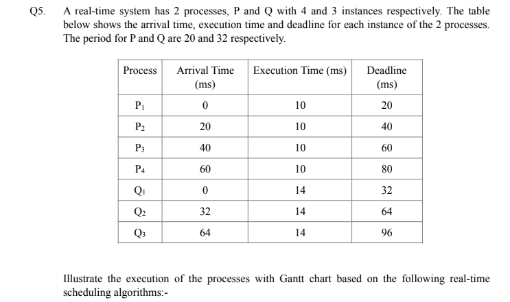 Q5. A real-time system has 2 processes, P and Q with 4 and 3 instances respectively. The table
below shows the arrival time, execution time and deadline for each instance of the 2 processes.
The period for P and Q are 20 and 32 respectively.
Process
Arrival Time
Execution Time (ms)
Deadline
(ms)
(ms)
P1
10
20
P2
20
10
40
P3
40
10
60
P4
60
10
80
Qi
14
32
Q2
32
14
64
Q3
64
14
96
Illustrate the execution of the processes with Gantt chart based on the following real-time
scheduling algorithms:-
