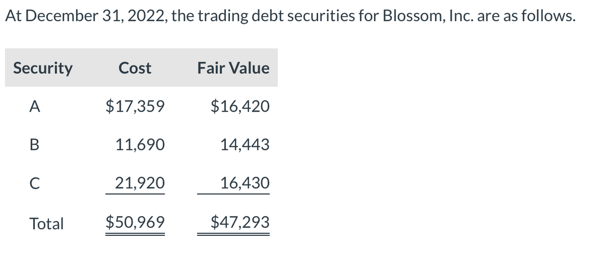 At December 31, 2022, the trading debt securities for Blossom, Inc. are as follows.
Security
A
B
с
Total
Cost
$17,359
11,690
21,920
$50,969
Fair Value
$16,420
14,443
16,430
$47,293