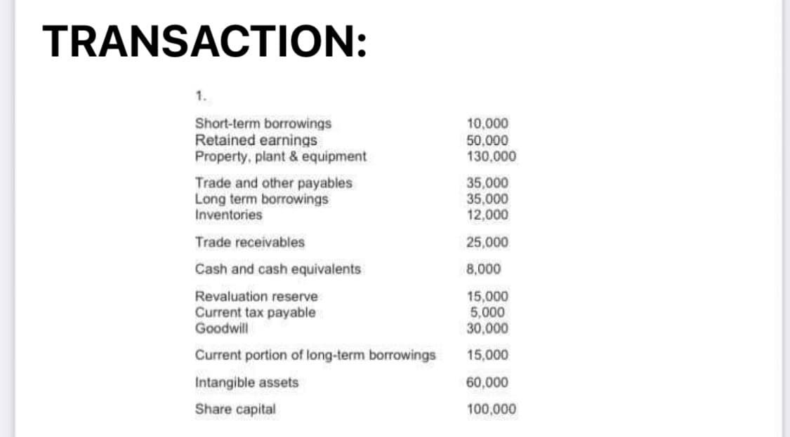 TRANSACTION:
1.
Short-term borrowings
Retained earnings
Property, plant & equipment
Trade and other payables
Long term borrowings
Inventories
Trade receivables
Cash and cash equivalents
Revaluation reserve
Current tax payable
Goodwill
Current portion of long-term borrowings
Intangible assets
Share capital
10,000
50,000
130,000
35,000
35,000
12,000
25,000
8,000
15,000
5,000
30,000
15,000
60,000
100,000