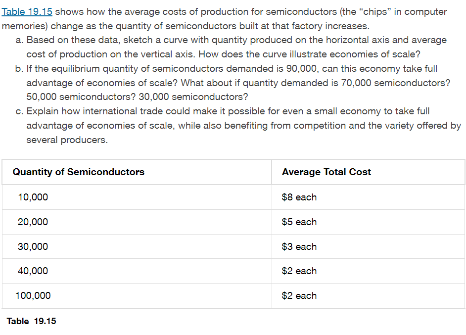 Table 19.15 shows how the average costs of production for semiconductors (the "chips" in computer
memories) change as the quantity of semiconductors built at that factory increases.
a. Based on these data, sketch a curve with quantity produced on the horizontal axis and average
cost of production on the vertical axis. How does the curve illustrate economies of scale?
b. If the equilibrium quantity of semiconductors demanded is 90,000, can this economy take full
advantage of economies of scale? What about if quantity demanded is 70,000 semiconductors?
50,000 semiconductors? 30,000 semiconductors?
c. Explain how international trade could make it possible for even a small economy to take full
advantage of economies of scale, while also benefiting from competition and the variety offered by
several producers.
Quantity of Semiconductors
10,000
20,000
30,000
40,000
100,000
Table 19.15
Average Total Cost
$8 each
$5 each
$3 each
$2 each
$2 each