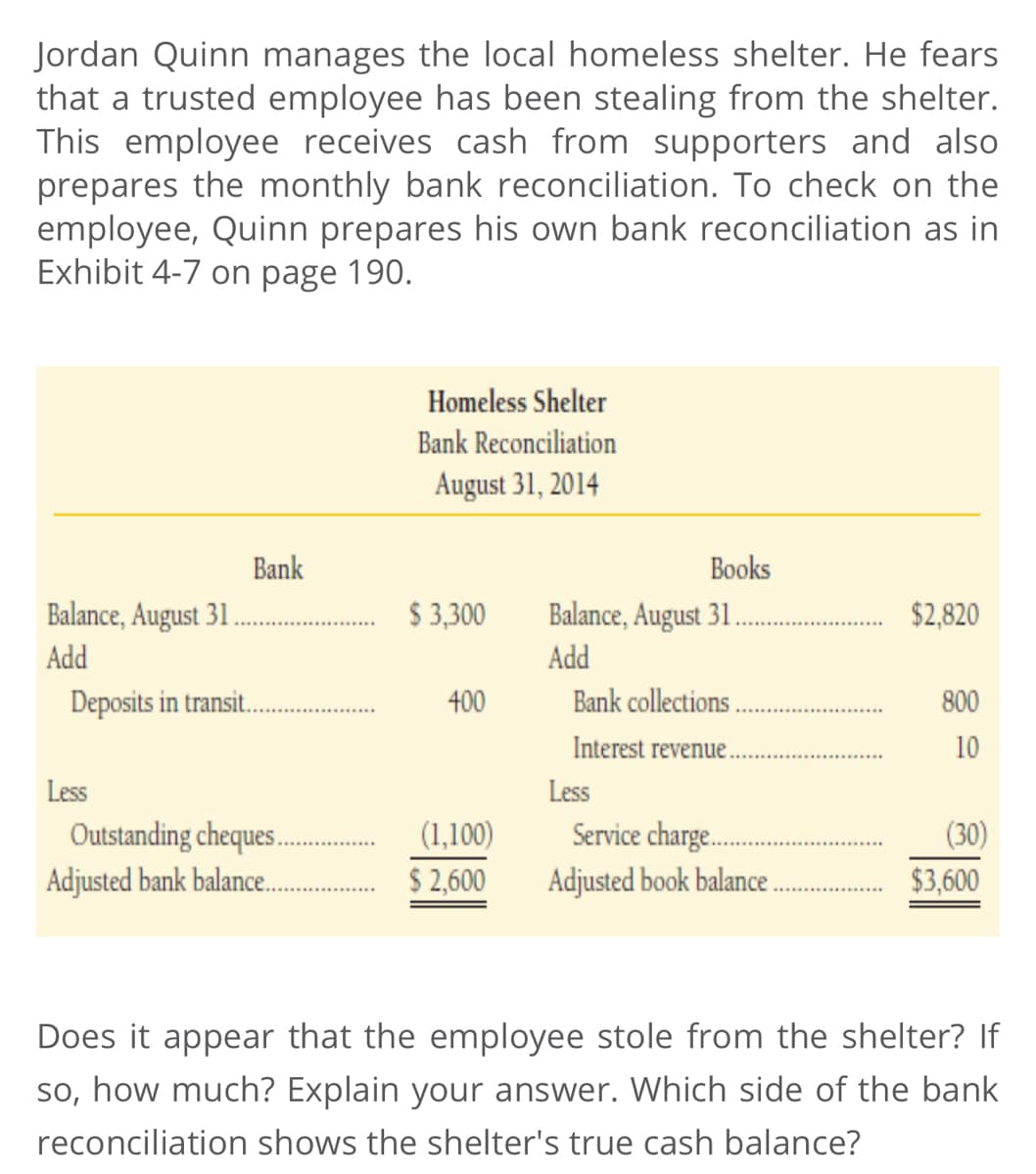 Jordan Quinn manages the local homeless shelter. He fears
that a trusted employee has been stealing from the shelter.
This employee receives cash from supporters and also
prepares the monthly bank reconciliation. To check on the
employee, Quinn prepares his own bank reconciliation as in
Exhibit 4-7 on page 190.
Balance, August 31
Add
Bank
Deposits in transit....
Less
Homeless Shelter
Bank Reconciliation
August 31, 2014
.................$3,300
Outstanding cheques.......
Adjusted bank balance...
400
(1,100)
$ 2,600
Books
Balance, August 31.
Add
Bank collections.
Interest revenue.
Less
Service charge.......
Adjusted book balance.
$2,820
800
10
(30)
$3,600
Does it appear that the employee stole from the shelter? If
so, how much? Explain your answer. Which side of the bank
reconciliation shows the shelter's true cash balance?