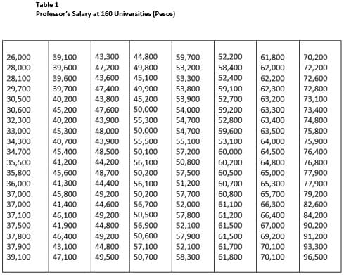 Table 1
Professor's Salary at 160 Universities (Pesos)
26,000
61,800
70,200
28,000
62,000
72,200
28,100
62,200
72,600
39,100 43,300 44,800 59,700 52,200
39,600 47,200 49,800 53,200 58,400
39,600 43,600 45,100 53,300 52,400
39,700 47,400 49,900
40,200 43,800 45,200
30,600 45,200 47,600 50,000
40,200 43,900 55,300
29,700
53,800 59,100
62,300 72,800
30,500
53,900
52,700
63,200
73,100
54,000 59,200
63,300
73,400
32,300
54,700
52,800
63,400
74,800
33,000
45,300 48,000
50,000
54,700 59,600
63,500
75,800
34,300
40,700
43,900
55,500
55,100
53,100
64,000
75,900
34,700 45,400
48,500
50,100 57,200
60,000
64,500
76,400
60,200 64,800
76,800
60,500 65,000
77,900
35,500 41,200 44,200 56,100 50,800
35,800 45,600 48,700 50,200 57,500
36,000 41,300 44,400 56,100 51,200
37,000 45,800 49,200 50,200 57,700 60,800 65,700 79,200
44,600 56,700
60,700 65,300
77,900
37,000
41,400
52,000
61,100
66,300
82,600
37,100
46,100 49,200
50,500
57,800
61,200 66,400
84,200
37,500
41,900
44,800 56,900
52,100 61,500
67,000
90,200
37,800
46,400
49,200
50,600
57,900
61,500
69,200
91,200
37,900
43,100 44,800
57,100
52,100
61,700 70,100
93,300
39,100
47,100 49,500 50,700
58,300 61,800
70,100
96,500