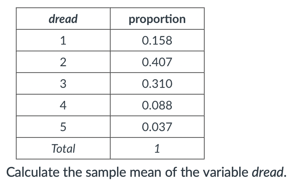 dread
1
2
3
4
5
Total
Calculate the sample mean of the variable dread.
proportion
0.158
0.407
0.310
0.088
0.037
1