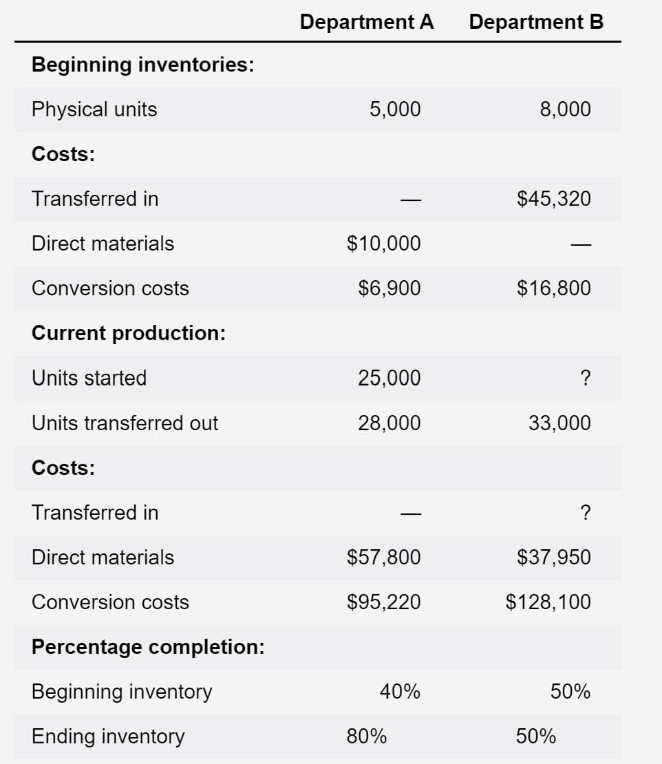 Department A
Department B
Beginning inventories:
Physical units
5,000
8,000
Costs:
Transferred in
$45,320
-
Direct materials
$10,000
Conversion costs
$6,900
$16,800
Current production:
Units started
25,000
?
Units transferred out
28,000
33,000
Costs:
Transferred in
?
-
Direct materials
$57,800
$37,950
Conversion costs
$95,220
$128,100
Percentage completion:
Beginning inventory
40%
50%
Ending inventory
80%
50%
