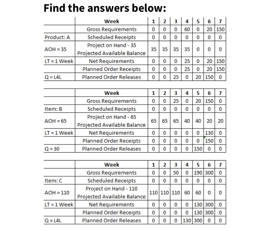 Find the answers below:
Week
Gross Requirements
Scheduled Receipts
Project on Hand - 35
Projected Available Balance
Product: A
AOH = 35
LT = 1 Week
Q=L4L
Item: B
AOH = 65
LT = 1 Week
Q = 30
Item: C
AOH = 110
LT = 1 Week
Q=L4L
Week
Gross Requirements
Scheduled Receipts
Project on Hand - 65
Projected Available Balance
Net Requirements
Planned Order Receipts
Planned Order Releases
Week
Gross Requirements
Scheduled Receipts
Project on Hand - 110
Projected Available Balance
1 2
0 0
0 0
Net Requirements
Planned Order Receipts
Planned Order Releases 0 0 25
Net Requirements
Planned Order Receipts
0 0
oo
0 0
OOO
1 2
INolo
0 0
이이이
35 35 35 35 000
0
ooo
3
0 60
0
0
0
3 4 5 6 7
25 0 20 150
0
0 0000 0 0
0 0
0
Planned Order Releases 0 0
4
0
50
65 65 65 40 40 20 20
000
0
25 0
0 25 0
5
0
OOO
0 20 150
620
0
7
0
0
0
00 0 130 0
0 150 0
0 0 150 0 0
1 2 3 4 5 6 7
0 0 50 0 190 300
20 150
20 150
0 20 150 0
0
000000 0
110 110 110 60 60 00
0 130 300 0
0 130 300 0
130 300 0 0