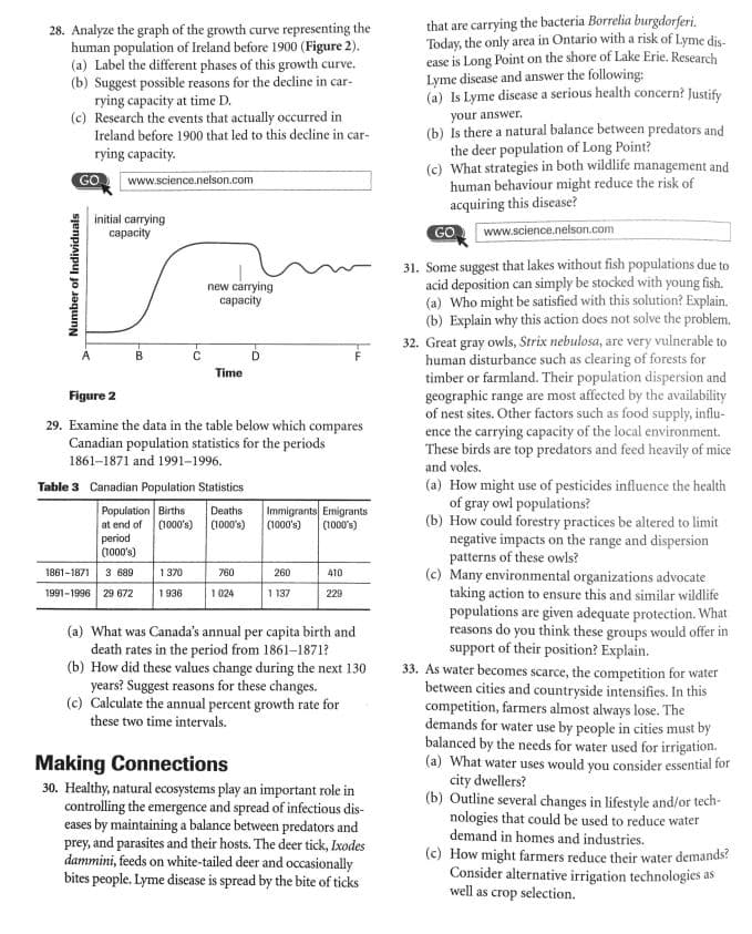 28. Analyze the graph of the growth curve representing the
human population of Ireland before 1900 (Figure 2).
(a) Label the different phases of this growth curve.
(b) Suggest possible reasons for the decline in car-
rying capacity at time D.
(c) Research the events that actually occurred in
Ireland before 1900 that led to this decline in car-
that are carrying the bacteria Borrelia burgdorferi.
Today, the only area in Ontario with a risk of Lyme dis-
ease is Long Point on the shore of Lake Erie. Research
Lyme disease and answer the following:
(a) Is Lyme disease a serious health concern? Justify
your answer.
(b) Is there a natural balance between predators and
the deer population of Long Point?
(c) What strategies in both wildlife management and
human behaviour might reduce the risk of
acquiring this disease?
GO
rying capacity.
GO
www.science.nelson.com
initial carrying
сарacity
www.science.nelson.com
31. Some suggest that lakes without fish populations due to
acid deposition can simply be stocked with young fish.
(a) Who might be satisfied with this solution? Explain.
(b) Explain why this action does not solve the problem.
32. Great gray owls, Strix nebulosa, are very vulnerable to
human disturbance such as clearing of forests for
timber or farmland. Their population dispersion and
geographic range are most affected by the availability
of nest sites. Other factors such as food supply, influ-
ence the carrying capacity of the local environment.
These birds are top predators and feed heavily of mice
and voles.
new carrying
сарacity
A
Time
Figure 2
29. Examine the data in the table below which compares
Canadian population statistics for the periods
1861–1871 and 1991-1996.
(a) How might use of pesticides influence the health
of gray owl populations?
(b) How could forestry practices be altered to limit
negative impacts on the range and dispersion
patterns of these owls?
(c) Many environmental organizations advocate
taking action to ensure this and similar wildlife
populations are given adequate protection. What
reasons do you think these groups would offer in
support of their position? Explain.
33. As water becomes scarce, the competition for water
between cities and countryside intensifies. In this
competition, farmers almost always lose. The
demands for water use by people in cities must by
balanced by the needs for water used for irrigation.
(a) What water uses would you consider essential for
city dwellers?
(b) Outline several changes in lifestyle and/or tech-
nologies that could be used to reduce water
demand in homes and industries.
(c) How might farmers reduce their water demands?
Consider alternative irrigation technologies as
well as crop selection.
Table 3 Canadian Population Statistics
Population Births
at end of
period
(1000's)
Deaths
(1000's)
Immigrants Emigrants
(1000's)
(1000's)
(1000's)
1861-1871
3 689
1 370
760
260
410
1991-1996 29 672
1936
1 024
1 137
229
(a) What was Canada's annual per capita birth and
death rates in the period from 1861–1871?
(b) How did these values change during the next 130
years? Suggest reasons for these changes.
(c) Calculate the annual percent growth rate for
these two time intervals.
Making Connections
30. Healthy, natural ecosystems play an important role in
controlling the emergence and spread of infectious dis-
eases by maintaining a balance between predators and
prey, and parasites and their hosts. The deer tick, Ixodes
dammini, feeds on white-tailed deer and occasionally
bites people. Lyme disease is spread by the bite of ticks
Number of Individuals
