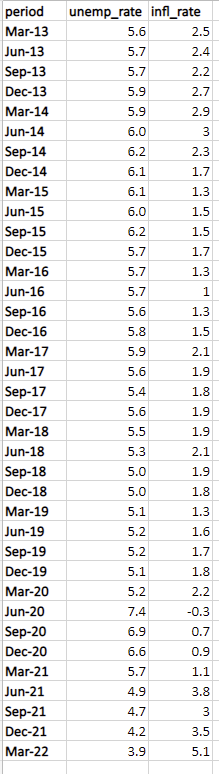 period unemp_rate infl_rate
Mar-13
Jun-13
Sep-13
Dec-13
Mar-14
Jun-14
Sep-14
Dec-14
Mar-15
Jun-15
Sep-15
Dec-15
Mar-16
Jun-16
Sep-16
Dec-16
Mar-17
Jun-17
Sep-17
Dec-17
Mar-18
Jun-18
Sep-18
Dec-18
Mar-19
Jun-19
Sep-19
Dec-19
Mar-20
Jun-20
Sep-20
Dec-20
Mar-21
Jun-21
Sep-21
Dec-21
Mar-22
5.6
5.7
5.7
5.9
5.9
6.0
6.2
6.1
6.1
6.0
6.2
5.7
5.7
5.7
5.6
5.8
5.9
5.6
5.4
5.6
5.5
ö w
5.3
5.0
5.0
5.1
5.2
5.2
5.1
5.2
7.4
6.9
6556566
5.7
4.9
4.7
4.2
3.9
SANNam m
2.5
2.4
2.2
2.7
2.9
2.3
1.7
1.3
in w
1.5
A
573
1.7
1.3
1.3
coioioio co to w
1.5
2.1
1.9
1.8
1.9
1.9
2.1
1.9
1.8
1.3
1.6
1.7
1.8
2.2
-0.3
0.7
0.9
1.1
3.8
wo
3
3.5
5.1