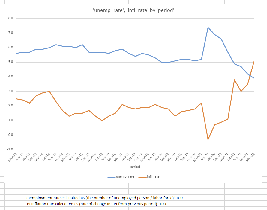 8.0
7.0
6.0
5.0
4.0
3.0
2.0
1.0
0.0
-1.0
Jun-13
Sep-13
Dec-13
Mar-14
Jun-14
Mar-13
Sep-14
Dec-14
Mar-15
Jun-15
Sep-15
Dec-15
'unemp_rate', 'infl_rate' by 'period'
Mar-16
Jun-16
Sep-16
Dec-16
Mar-17
Jun-17
Sep-17
Dec-17
Mar-18
period
unemp_rate
Jun-18
-infl_rate
Sep-18
Dec-18
Mar-19
Jun-19
Unemployment rate calcualted as (the number of unemployed person / labor force)* 100
CPI inflation rate calcualted as (rate of change in CPI from previous period)* 100
Sep-19
Dec-19
Mar-20
Jun-20
Sep-20
Dec-20
Mar-21
Jun-21
Sep-21
Dec-21
Mar-22