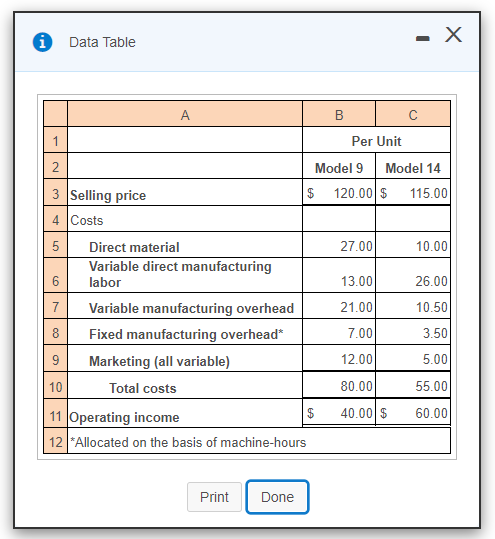 i Data Table
- X
A.
B
1
Per Unit
2
Model 9
Model 14
3 Selling price
120.00 $
115.00
$
4 Costs
5
Direct material
27.00
10.00
Variable direct manufacturing
6.
labor
13.00
26.00
7
Variable manufacturing overhead
21.00
10.50
8.
Fixed manufacturing overhead*
7.00
3.50
Marketing (all variable)
12.00
5.00
9.
10
Total costs
80.00
55.00
$
40.00 $
60.00
11 Operating income
12 *Allocated on the basis of machine-hours
Print
Done
