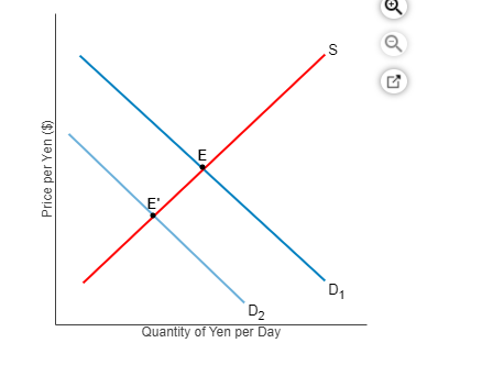 E
E'
D1
D2
Quantity of Yen per Day
Price per Yen ($)
