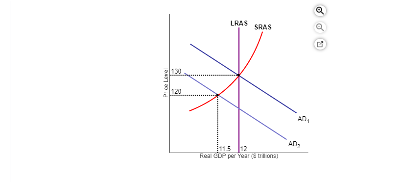 LRAS
SRAS
130
120
AD,
AD2
11.5 12
Real GDP per Year ($ trillions)
Price Level
