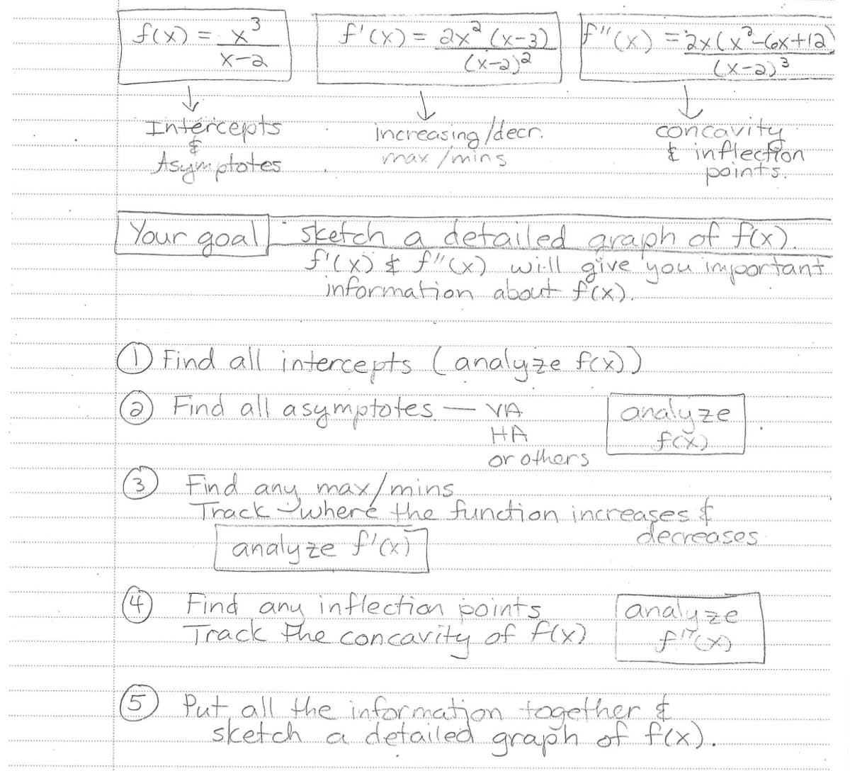 f(x) = x ³
х-а
↓
Intercepts
Asymptotes..
"f'(x) = 2x² (x-3)... F"(x) = 2x (x² - 6x +12
(x-2)2
3
(x-2) ³
I
Increasing /decr.
max/mins
Your goal sketch a detailed graph of f(x).
f'(x) & f" (x) will give you important.
information about f(x)...
O Find all intercepts (analyze f(x))
(6) Find all asymptotes.
(3) Find..
YA.
HA
or others
t
concavity
& inflection
points....
any max/mins
Find
Track where the function increases &
analyze flex)
decreases
(4) Find any inflection points.
Track the concavity of f(x)
analyze
f(x).
analyze
FITA
(5
5 Put all the information together &
sketch a detailed graph of f(x).