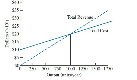 $40
$35
$30
Total Revenue
$25
Total Cost
$20
$15
$10
$5
$0L
250 500 750 1000 1250 1500 1750
Output (units/year)
Dollars (X104)
