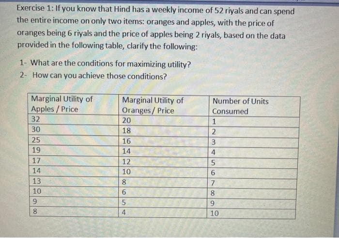 Exercise 1: If you know that Hind has a weekly income of 52 riyals and can spend
the entire income on only two items: oranges and apples, with the price of
oranges being 6 riyals and the price of apples being 2 riyals, based on the data
provided in the following table, clarify the following:
1- What are the conditions for maximizing utility?
2- How can you achieve those conditions?
Marginal Utility of
Apples / Price
32
30
25
19
17
14
13
10
9
8
Marginal Utility of
Oranges/Price
20
18
16
14
12
10
8
6
5
4
Number of Units
Consumed
1
2
3
4
5
6
7
8
9
10