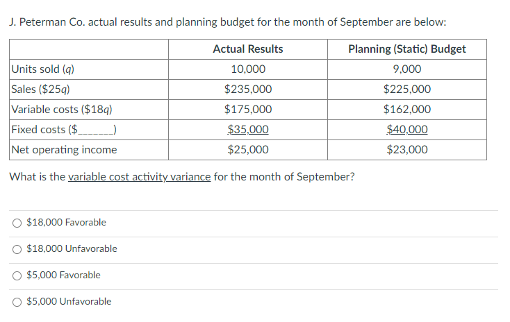 J. Peterman Co. actual results and planning budget for the month of September are below:
Actual Results
Planning (Static) Budget
10,000
9,000
$235,000
$225,000
$175,000
$162,000
$35,000
$40,000
$25,000
$23,000
Units sold (q)
Sales ($25g)
Variable costs ($18q)
Fixed costs ($
_)
Net operating income
What is the variable cost activity variance for the month of September?
$18,000 Favorable
$18,000 Unfavorable
$5,000 Favorable
$5,000 Unfavorable