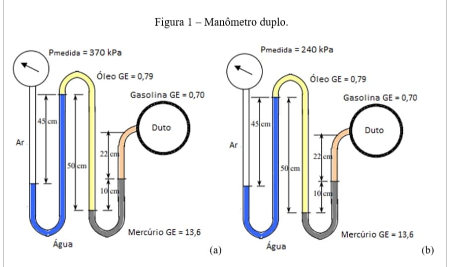 Figura 1 – Manômetro duplo.
Pmedida = 240 kPa
Pmedida = 370 kPa
Óleo GE = 0,79
Óleo GE = 0,79
Gasolina GE = 0,70
Gasolina GE = 0,70
45 cm
45 cm
Duto
Duto
Ar
Ar
22 cm
22 cm
50 cm
50 cm
10 cm
10 cm
Mercúrio GE = 13,6
Mercúrio GE = 13,6
Água
Água
(a)
(b)
