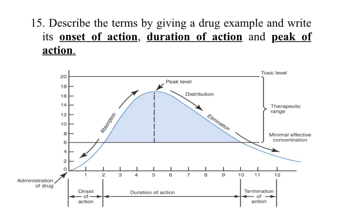 15. Describe the terms by giving a drug example and write
its onset of action, duration of action and peak of
action.
