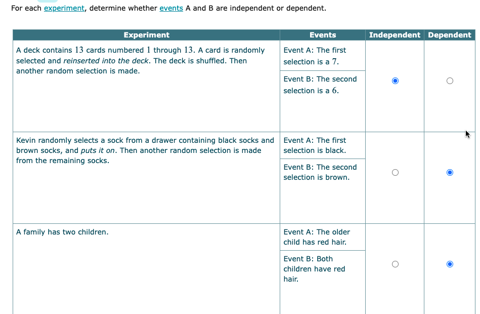 For each experiment, determine whether events A and B are independent or dependent.
Experiment
Events
A deck contains 13 cards numbered 1 through 13. A card is randomly
selected and reinserted into the deck. The deck is shuffled. Then
another random selection is made.
Event A: The first
selection is a 7.
Event B: The second
selection is a 6.
Kevin randomly selects a sock from a drawer containing black socks and
brown socks, and puts it on. Then another random selection is made
from the remaining socks.
Event A: The first
selection is black.
Event B: The second
selection is brown.
A family has two children.
Event A: The older
child has red hair.
Event B: Both
children have red
hair.
Independent Dependent
O