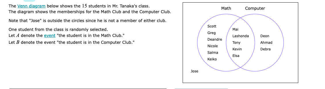 The Venn diagram below shows the 15 students in Mr. Tanaka's class.
The diagram shows the memberships for the Math Club and the Computer Club.
Note that "Jose" is outside the circles since he is not a member of either club.
One student from the class is randomly selected.
Let A denote the event "the student is in the Math Club."
Let B denote the event "the student is in the Computer Club."
Jose
Math
Scott
Greg
Deandre
Nicole
Salma
Keiko
Computer
Mai
Lashonda
Tony
Kevin
Elsa
Deon
Ahmad
Debra