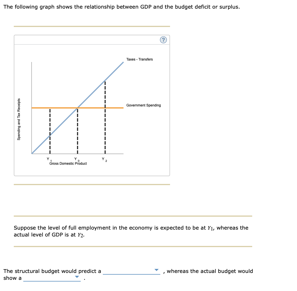 The following graph shows the relationship between GDP and the budget deficit or surplus.
Spending and Tax Receipts
"
Y
Y
Gross Domestic Product
Y
The structural budget would predict a
show a
Taxes - Transfers
(?)
Government Spending
Suppose the level of full employment in the economy is expected to be at Y₁, whereas the
actual level of GDP is at Y2.
whereas the actual budget would