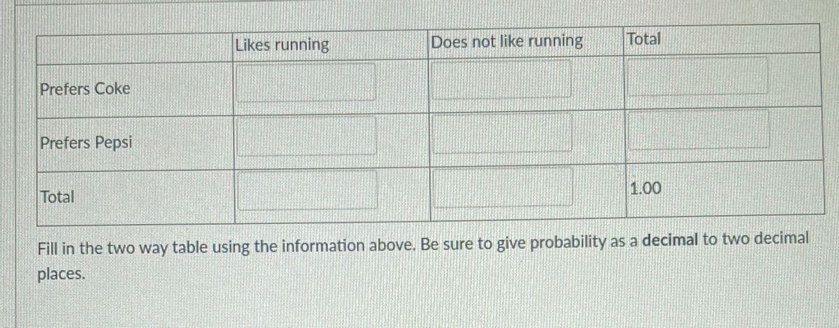 Likes running
Does not like running
Total
Prefers Coke
Prefers Pepsi
1.00
Total
Fill in the two way table using the information above. Be sure to give probability as a decimal to two decimal
places.