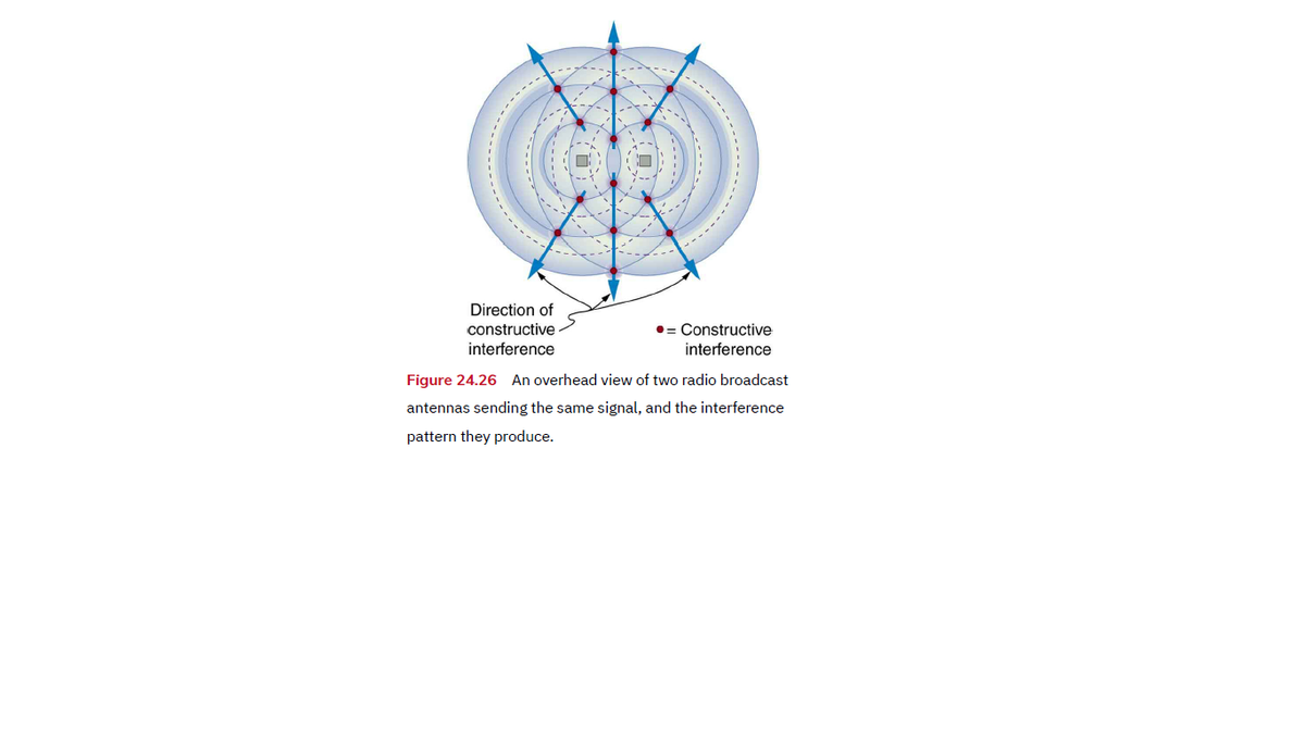 Direction of
•= Constructive
interference
constructive
interference
Figure 24.26 An overhead view of two radio broadcast
antennas sending the same signal, and the interference
pattern they produce.
------
